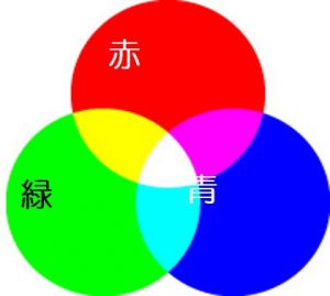 光の三原色の説明